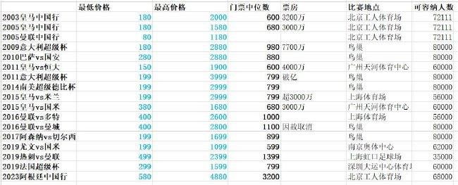 其中，2025-2029年英超直播版权价值64亿英镑，另外3亿英镑属于集锦。